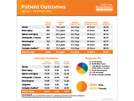 Patient Outcomes Report