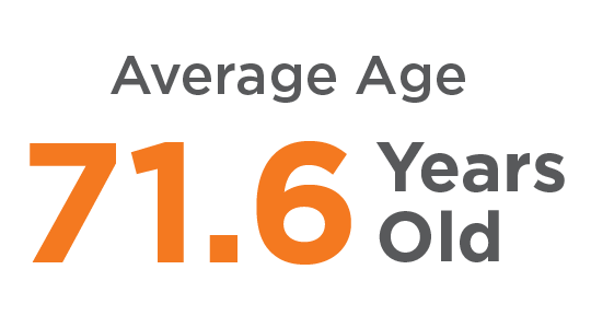 Average age of patients 71.6 years old.