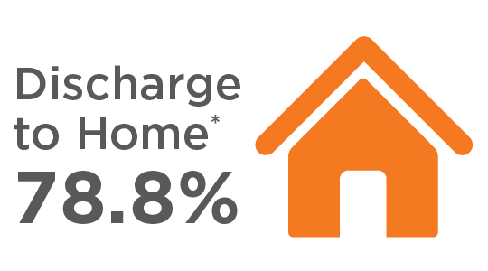 Discharge to home rate 78.8%.