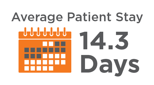 Average patient stay at our hospital is 14.3 days.