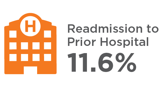 Rate of readmission to prior hospital for 2023 is 11.6%.