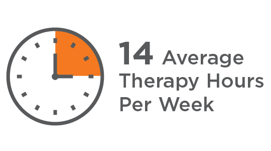 Patients average 14 hours of therapy per week. 