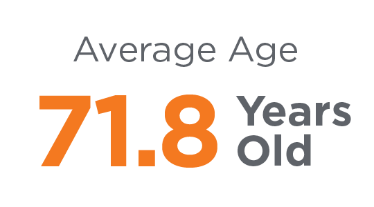 Average Age 71.8 Years Old