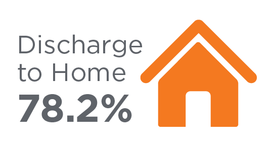 Discharge to Home 78.2%