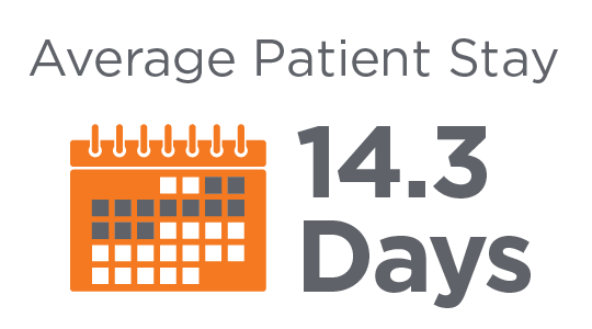 Average patient stay 14.3 days