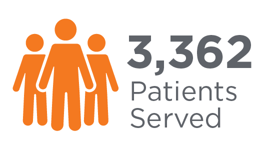 3362 Patients Served