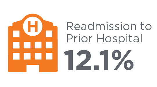 Readmission to Prior Hospital 12.1%