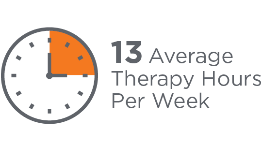 13 average therapy hours per week